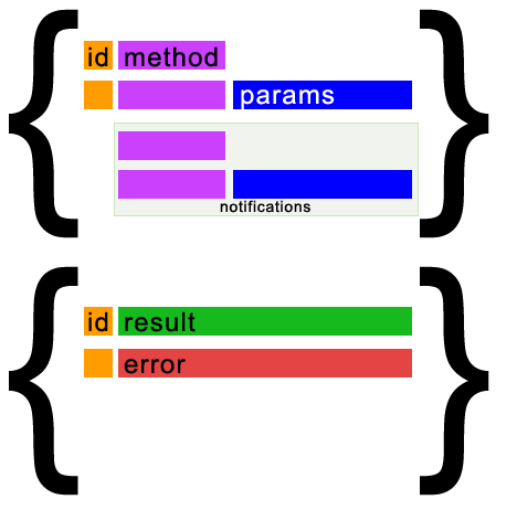 JSON-RPC Format